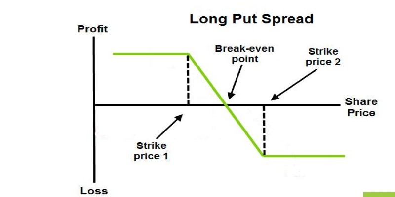 Mastering the Long Put Spread: A Smart Bearish Strategy